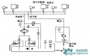 連鑄機油氣潤滑系統(tǒng)工作原理