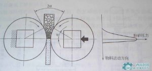 輥壓機(jī)的潤(rùn)滑要求