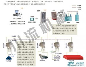 WINCC在連鑄機(jī)智能干油潤(rùn)滑系統(tǒng)中的應(yīng)用